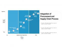Integration of procurement and supply chain process
