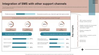 Integration Of SMS With Other Support SMS Advertising Strategies To Drive Sales MKT SS V