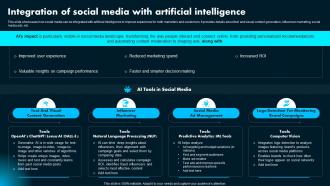 Integration Of Social Media With Artificial Ai Powered Marketing How To Achieve Better AI SS