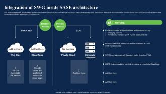 Integration Of Swg Inside Sase Architecture Network Security Using Secure Web Gateway
