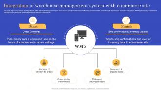 Integration Of Warehouse Management System CMS Implementation To Modify Online Stores
