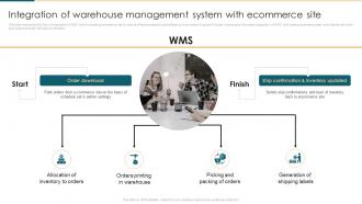Integration Of Warehouse Management System Ecommerce Management System