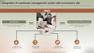 Integration Of Warehouse Management System Implementing Ecommerce Management