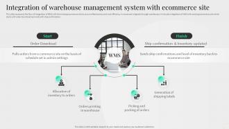 Integration Of Warehouse Management System With Ecommerce Site Content Management System Deployment