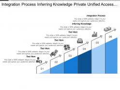 Integration process inferring knowledge private unified access license