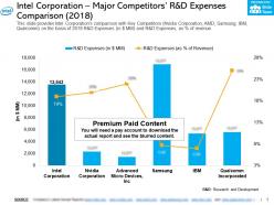 Intel corporation major competitors r and d expenses comparison 2018