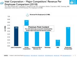 Intel corporation major competitors revenue per employee comparison 2018