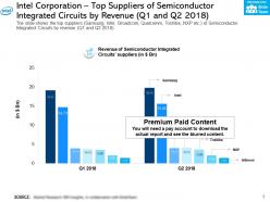 Intel corporation top suppliers of semiconductor integrated circuits by revenue q1 and q2 2018