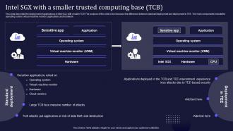 Intel SGX With A Smaller Trusted Computing Base TCB Confidential Computing IT