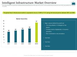Intelligent infrastructure market overview intelligent cloud infrastructure
