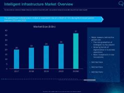 Intelligent infrastructure market overview intelligent infrastructure ppt inspiration