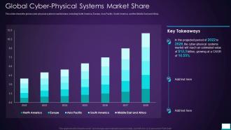 Intelligent System Global Cyber Physical Systems Market Share