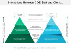 Interactions between coe staff and client structure governance pyramid