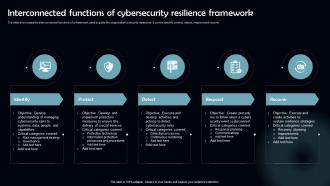 Interconnected Functions Of Cybersecurity Resilience Framework