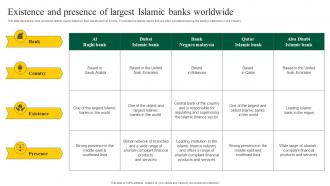 Interest Free Banking Existence Presence Largest Islamic Banks Worldwide Fin SS V