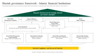 Interest Free Banking Shariah Governance Framework Islamic Fin SS V