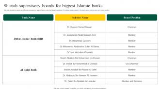 Interest Free Banking Shariah Supervisory Boards For Biggest Islamic Fin SS V