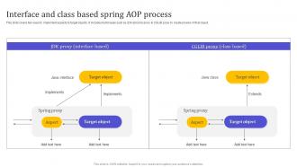 Interface And Class Based Spring AOP Process