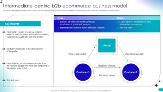 Intermediate Centric B2b Ecommerce Business Guide For Building B2b Ecommerce Management Strategies