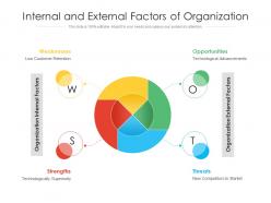 Internal And External Factors Of Organization