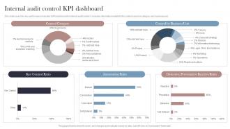 Internal Audit Control KPI Dashboard