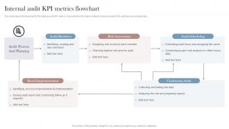 Internal Audit KPI Metrics Flowchart