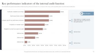 Internal Audit KPI Powerpoint Ppt Template Bundles