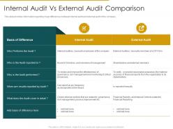 Internal audit vs external audit comparison internal audit assess the effectiveness