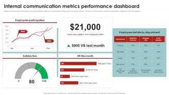 Internal Communication Metrics Performance Corporate Communication Strategy Framework