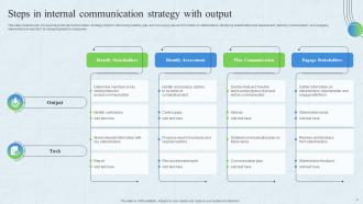 Internal Communication Strategy Powerpoint Ppt Template Bundles Informative Compatible