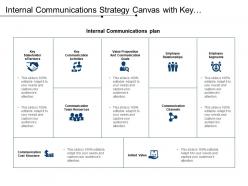 Internal communications strategy canvas with key communication activity and channels