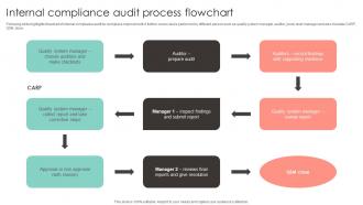 Internal Compliance Audit Process Flowchart