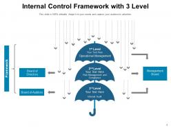 Internal Control Components System Framework Finance Process Organization Management