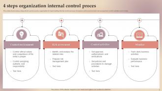 Internal Control Process Powerpoint Ppt Template Bundles Content Ready Best
