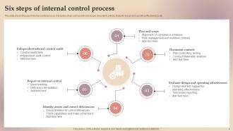 Internal Control Process Powerpoint Ppt Template Bundles Editable Best