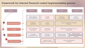 Internal Control Process Powerpoint Ppt Template Bundles Researched Best
