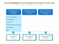 Internal Cost Drivers Contract Management Late Payment And No Audit