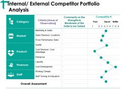 Internal External Competitor Portfolio Analysis Ppt Examples
