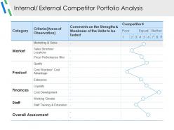 Internal External Competitor Portfolio Analysis Ppt Examples Slides