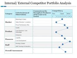 Internal External Competitor Portfolio Analysis Ppt File Icons