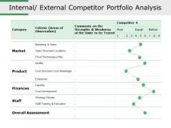 Internal External Competitor Portfolio Analysis Ppt Slide Templates
