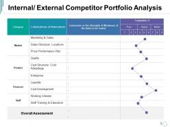 Internal external competitor portfolio analysis ppt visual aids diagrams