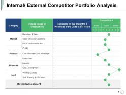 Internal External Competitor Portfolio Analysis Presentation Examples