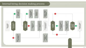 Internal Hiring Decision Making Process Internal Talent Acquisition Handbook
