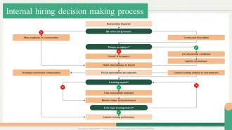 Internal Hiring Decision Making Process Talent Acquisition A Guide To Understanding HB SS V