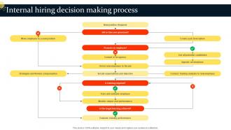 Internal Hiring Decision Making Process Talent Acquisition User Guide