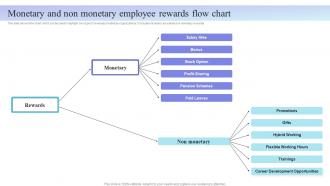 Internal Marketing Plan Monetary And Non Monetary Employee Rewards Flow Chart MKT SS V