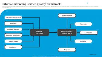 Internal Marketing Service Quality Framework