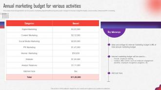 Internal Marketing Strategy Annual Marketing Budget For Various Activities MKT SS V
