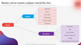 Internal Marketing Strategy Monetary And Non Monetary Employee Rewards Flow Chart MKT SS V